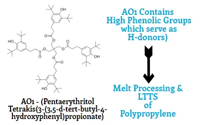 AO1 provides effective Melt Processing & LTTS than AO2 & AO3 AO1 provides effective Melt Processing & LTTS than AO2 & AO3