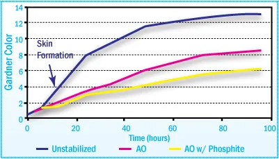 APAO-HMA Color After Aging at 170°C