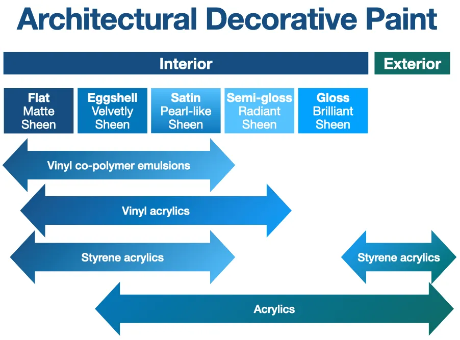 Architectural Decorative Paint Segments and Polymer Emulsion Types Used