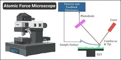 Atomic Force Microscopy Principle Atomic Force Microscopy Principle