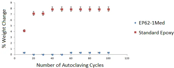Autoclaving Resistance of EPOXY EP62-1Med