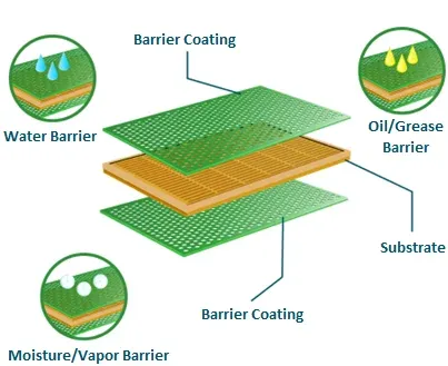 Key Properties of Barrier Coatings on a Substrate Barrier coating on a substrate and their benifits