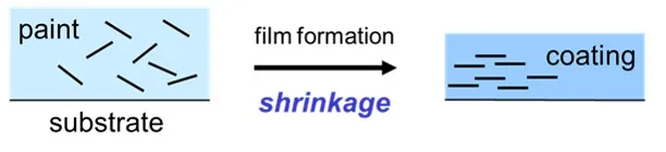 Platelet-shaped solid particles improving the barrier properties of a coating