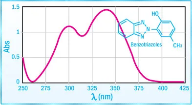 UVA spectra of Benzotriazoles