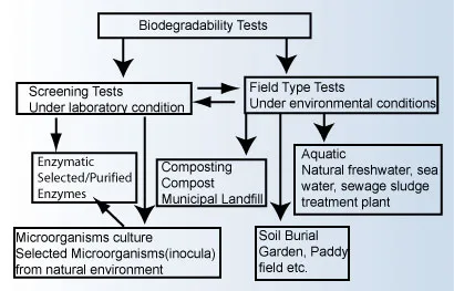 Biodegradability Tests