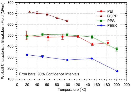 Weibull Characteristic Breakdown Strength vs Temperature Breakdown strength graph