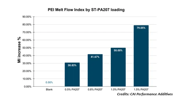 CAI Performance Additives New Additive for Better Flow During Processing