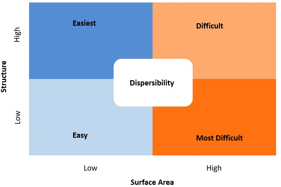 Carbon black particle morphology has a large effect on dispersibility 1