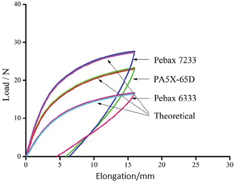 Cathay Biotech's PA5X Elastomer's Elastic Recovery Properties