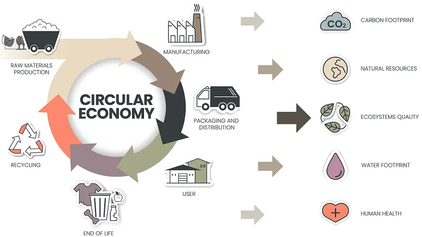 Bioplastics and Circular Economy Circular economy