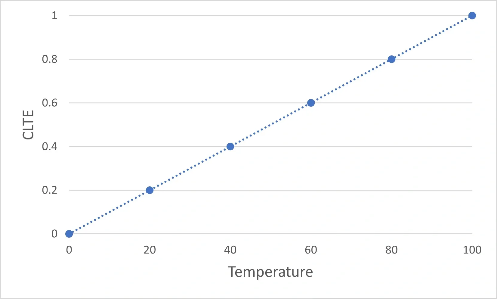 Relation Between Temperature and CTLE Relation Between Temperature and CTLE