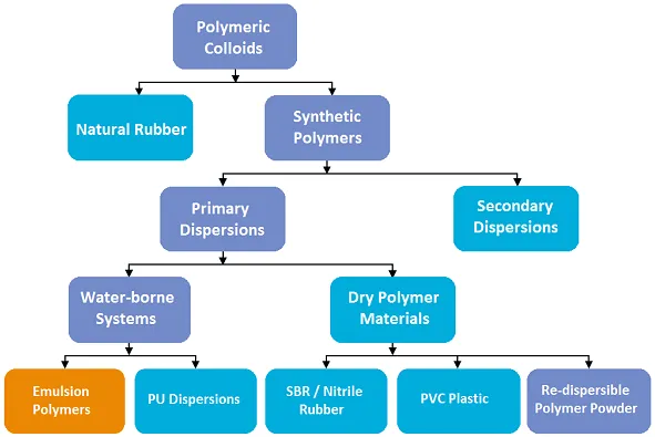 Classification of Colloidal Polymer Material