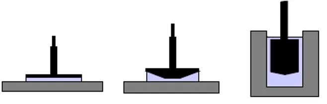Common Measuring System for Rotational Rheometers Common Measuring System for Rotational Rheometers