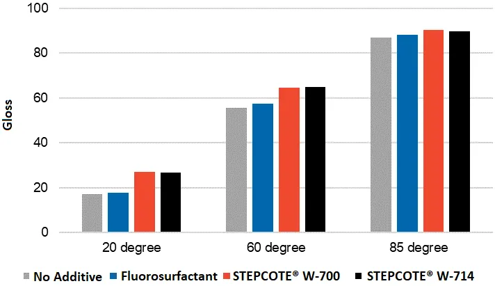 Figure 7: Comparison of basic paint properties for paints containing different additives at 0.4% solids (or 4 lb /100 gal). Figure 7: Comparison of basic paint properties for paints containing different additives at 0.4% solids (or 4 lb /100 gal).