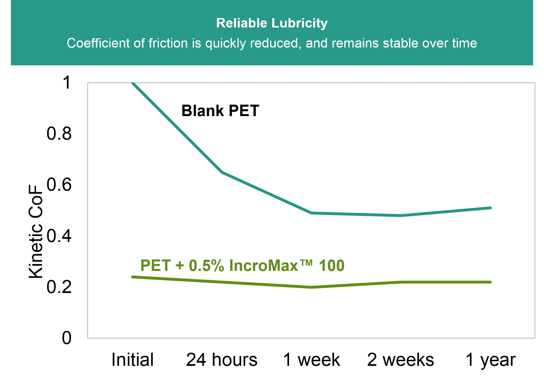 Comparison of CoF in Various Polymers with and without IncroMax™ 100