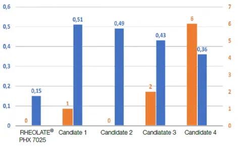 Comparison of High Shear Thickener