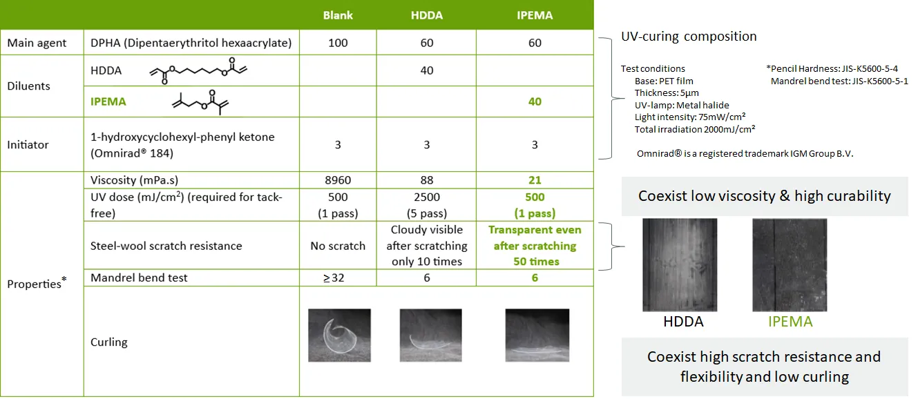Comparison of IPEMA with traditional diluent HDDA