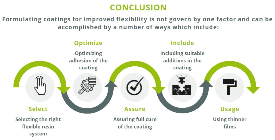 Multiple Ways to Improve the Flexibility of Paints and Coatings Multiple Ways to Improve the Flexibility of Paints and Coatings