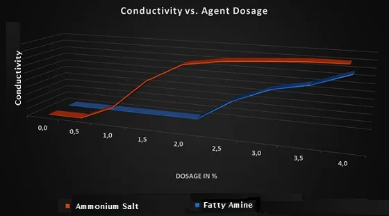 Conductivity vs Agent Dosage