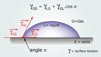 Angle of contact of a drop of liquid with the surface of a solid object Angle of contact of a drop of liquid with the surface of a solid object