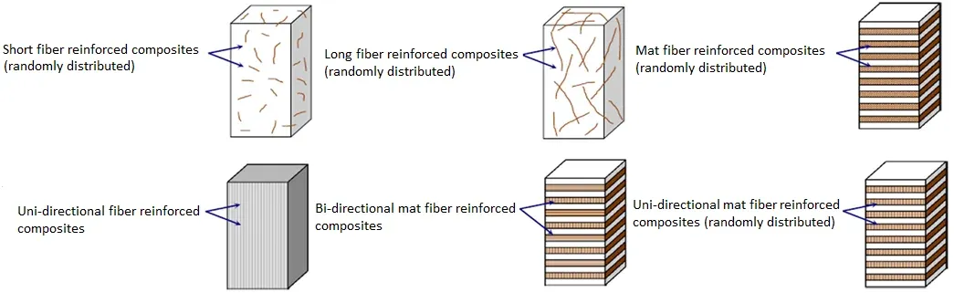 Different Types of Fiber Reinforcements in Polymer Matrix Different Types of Fiber Reinforcements in Polymer Matrix