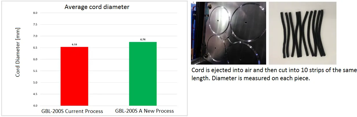 Small Difference in Cord Diameter of the Current vs. the New Process Cord Diameter Results GBL-200S Grades 1