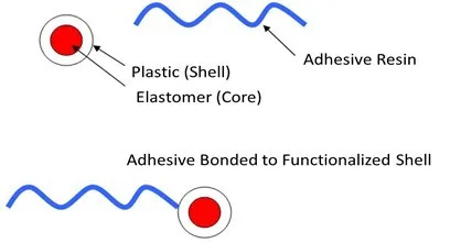 Core-shell toughened adhesive