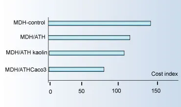 Cost-effective Benefits Using Mixed-metal Hydroxides Cost-effective Benefits Using Mixed-metal Hydroxides