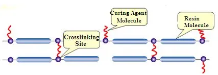 Crosslinked resin & the number of crosslink sites Crosslinked resin & the number of crosslink sites