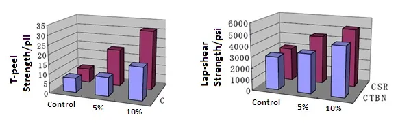 CSR modified versus unmodified DGEBA epoxy adhesive