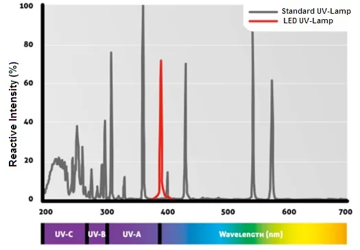 Curing Range Comparison between UV- and LED UV- Lamp Curing Range Comparison between UV- and LED UV- Lamp