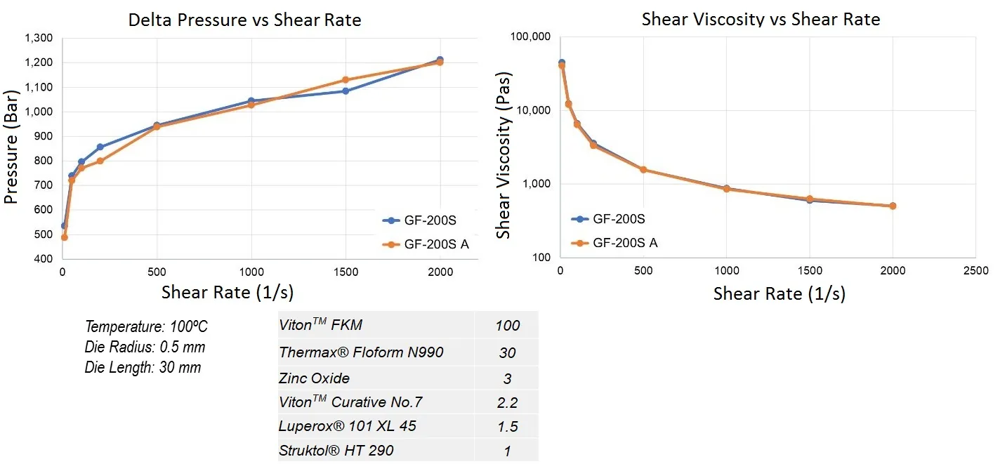 New Viton™ FWRD APA Fluoroelastomers Show Comparable Rheology Behavior in the Whole Range of Shear Rate Data on Capillary Studies