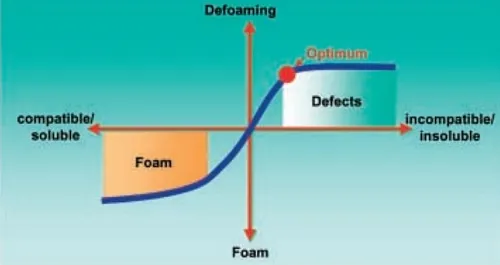 Correlation Between Defoamer Incompatibility and Defoaming Efficiency Correlation Between Defoamer Incompatibility and Defoaming Efficiency