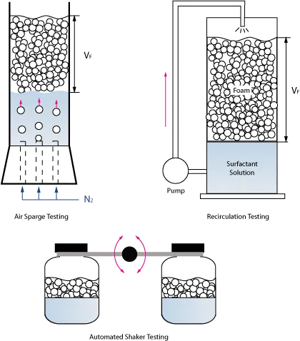 Testing ability of a coating to release entrained air Testing ability of a coating to release entrained air