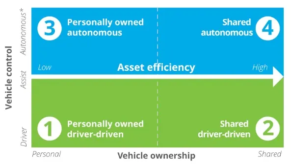 Deloitte - Making the future of mobility 2018