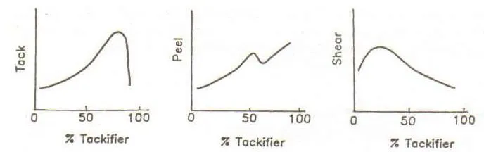 Dependence of tack, peel, and shear on resin / tackifier ratio Dependence of tack, peel, and shear on resin / tackifier ratio