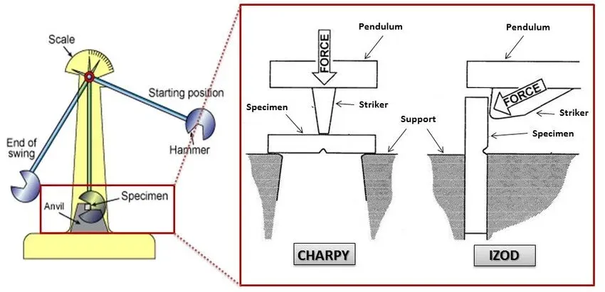 Charpy and Izod Pendulum Impact Strength Tests Charpy and-Izod pendulum impact-strength test