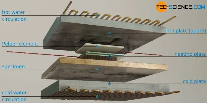 Guarded Hot Plate Apparatus Determination of Thermal Conductivity 1