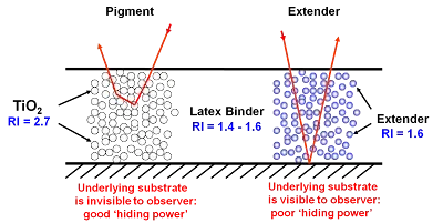 Difference Between Light Scattering by TiO2 and Extender Pigments Difference between Light Scattering by TiO2 and Extender Pigments
