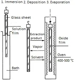Dip Coating Process for Thin Film Coating Dip Coating Process for Thin Film Coating