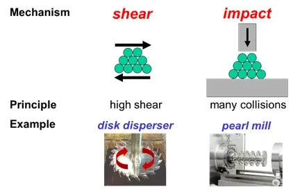 Dispersion Equipment used to separate Solid Particles from Each Other