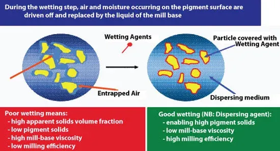 Optimal Pigment Wetting is Essential for Proper Dispersion Conditions Optimal Pigment Wetting is Essential for Proper Dispersion Conditions