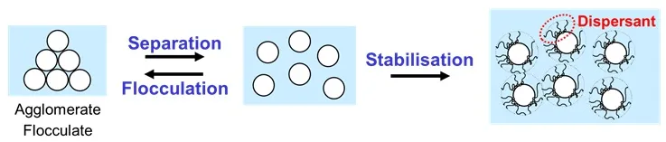 Dispersion Process: Separation and Stabilization of Solid Particles in a Liquid