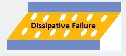 Dissipative Failure