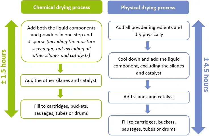 Drying Processes for MS Polymer™ Based Sealants and Adhesives