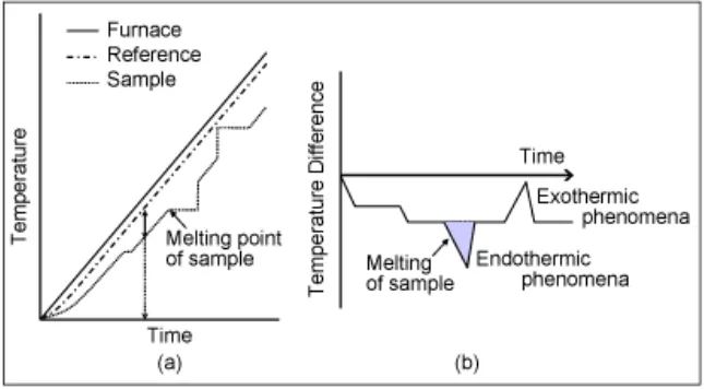 Measurement Principles of DTA Measurement Principles of DTA