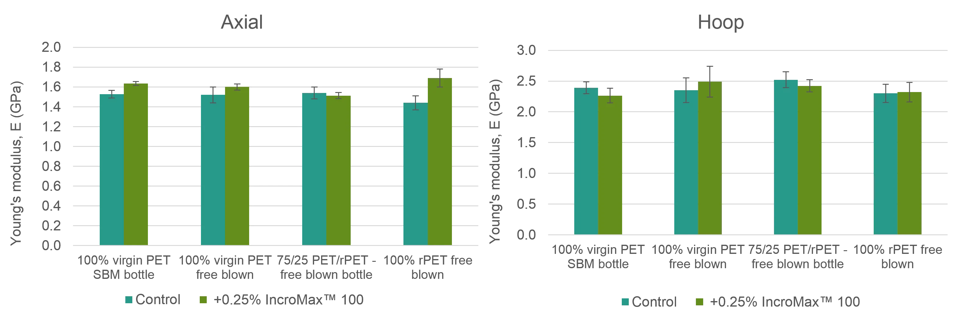 Easier Stretching of PET in Blow Molding - Strength