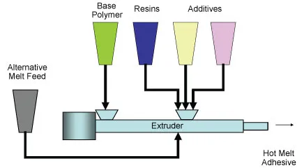 Multi-stage Feed Continuous Extruder for Compounding Hot Melt Adhesives