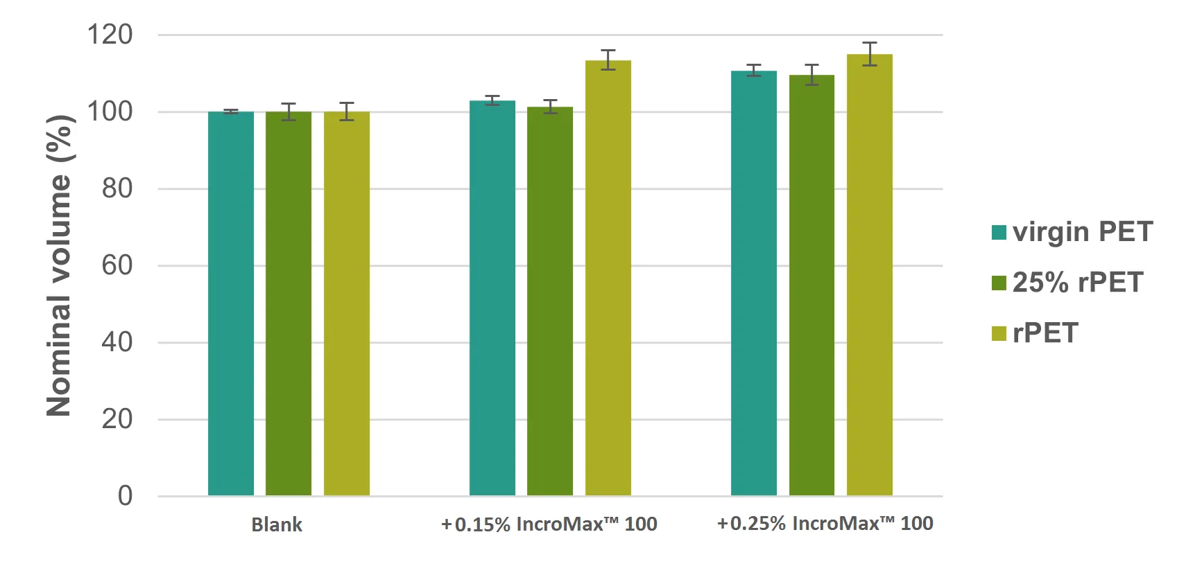 Effect of IncroMax™ 100 on Bottle Volume1