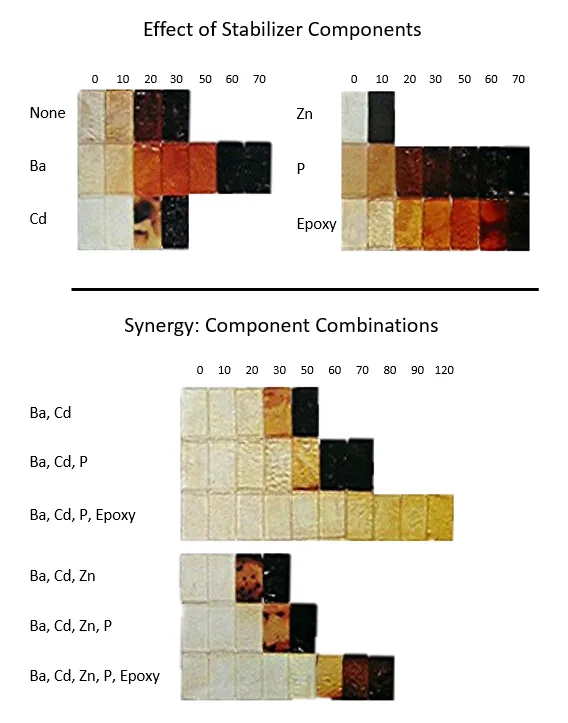 Effect of Heat Stabilizer Components Effect of Heat Stabilizer Components